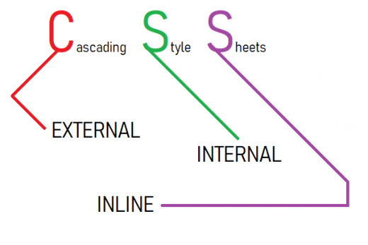 css_internal_external_inline