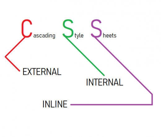 css_internal_external_inline